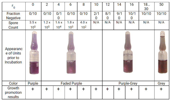 Figure 2. Color and performance of MagnaAmp LSBI after exposure to increasing thermal insult
